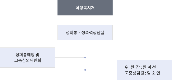 운영조직도
